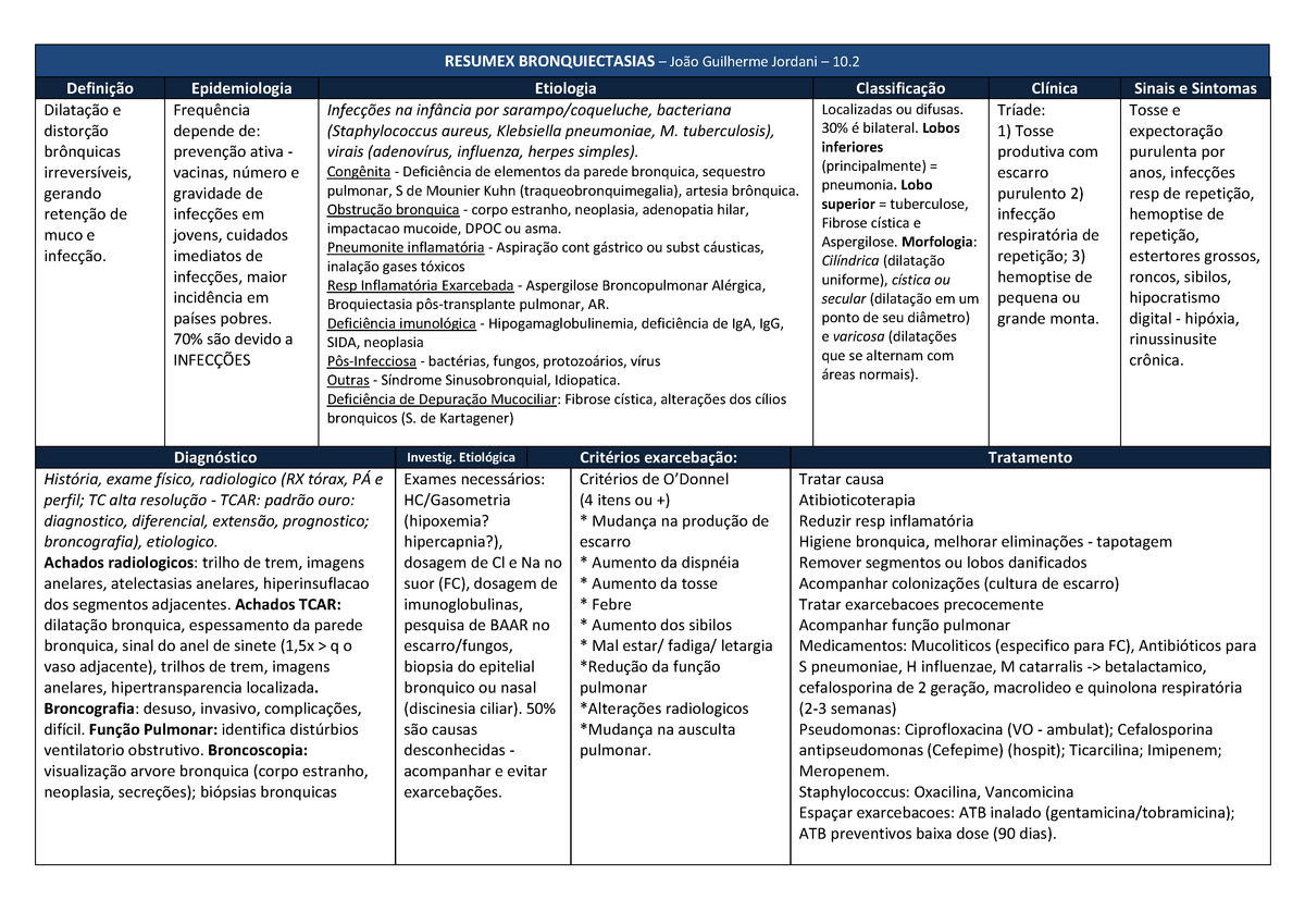 Anotações de Aula Pneumologia Supurações Broncopulmonares RESUMEX BRONQUIECTASIAS João
