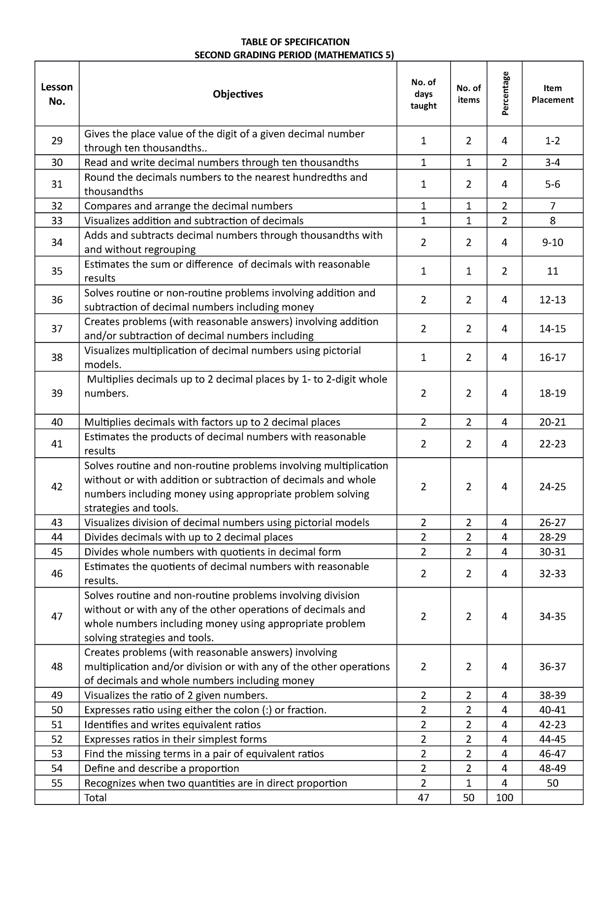 PT Mathematics 5 Q2 - Thanks - TABLE OF SPECIFICATION SECOND GRADING ...