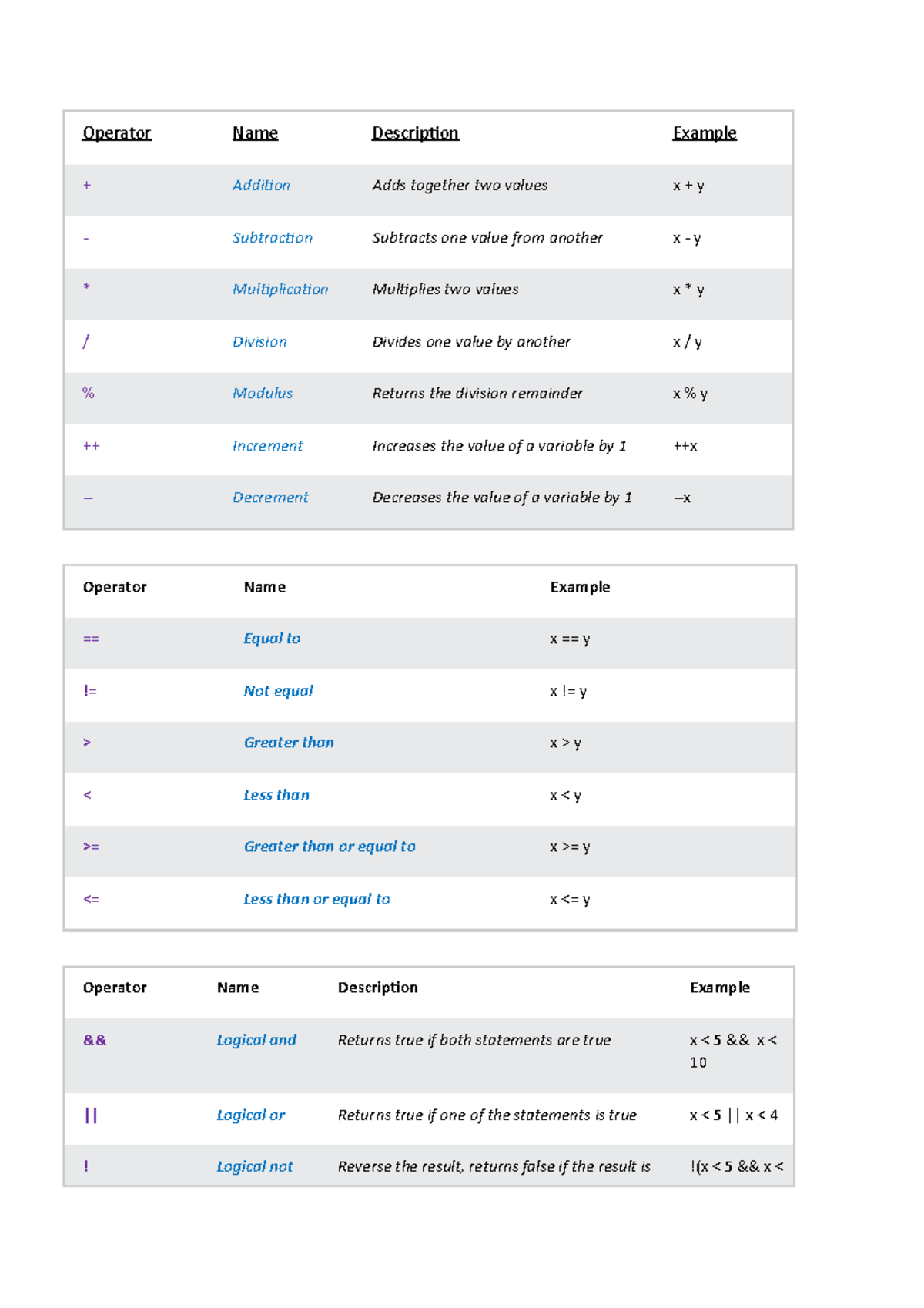 Fundamentals of programming: Java Operators - Operator Name Description ...
