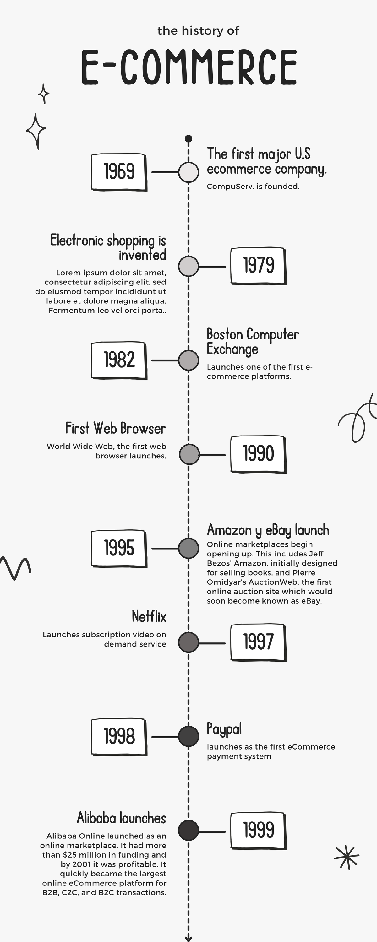 History of E-commerce - Linea del tiempo del e-commerce. - English 2 ...