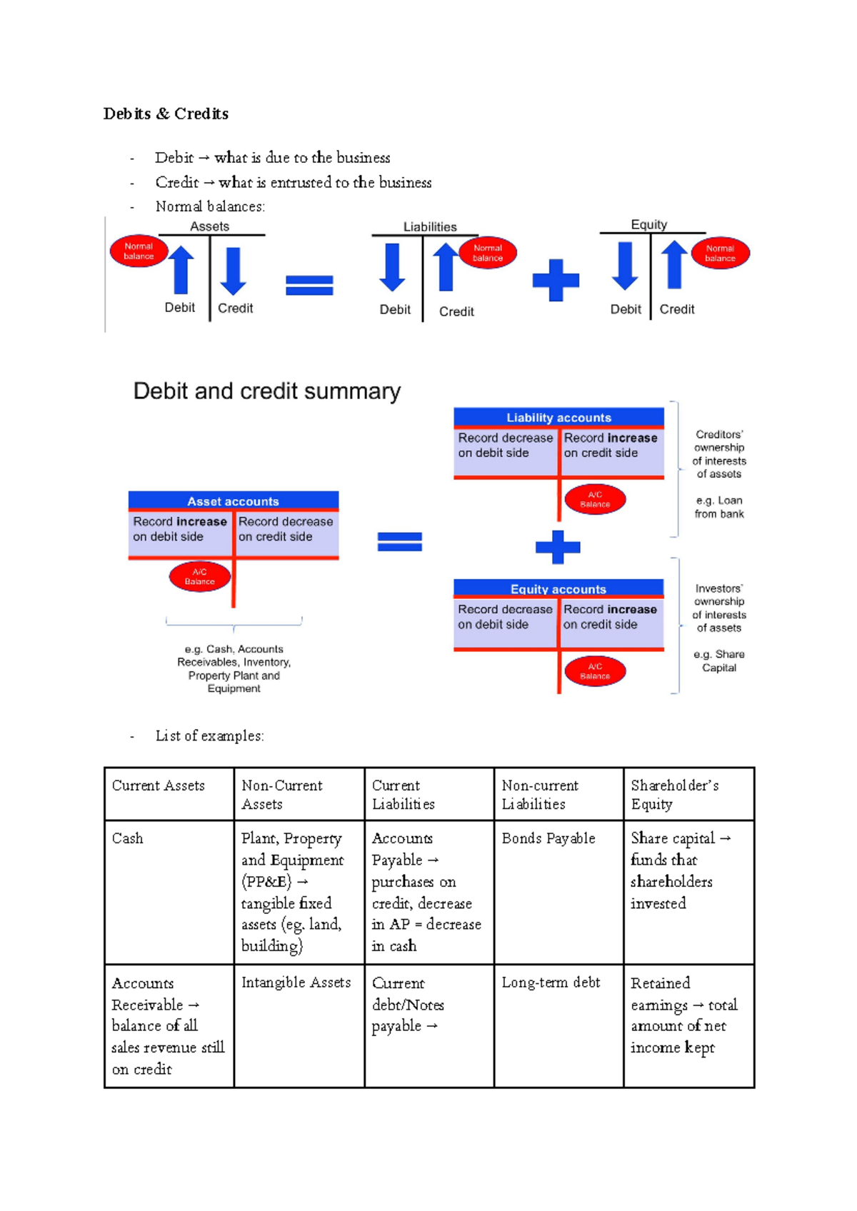 ABS Finals Notes - Summary Accounting, Business and Society - Debits ...