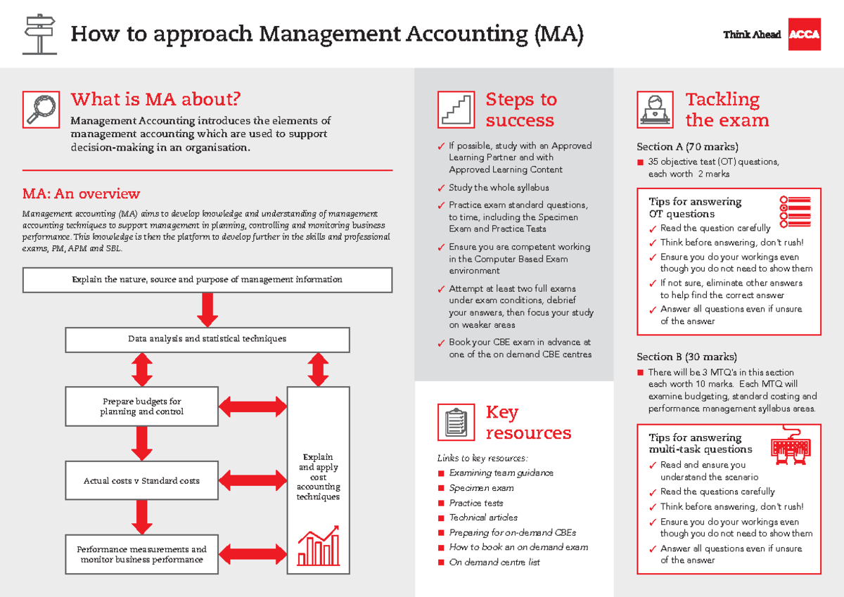 MA Exam Essentials Exam requirements How to approach Management