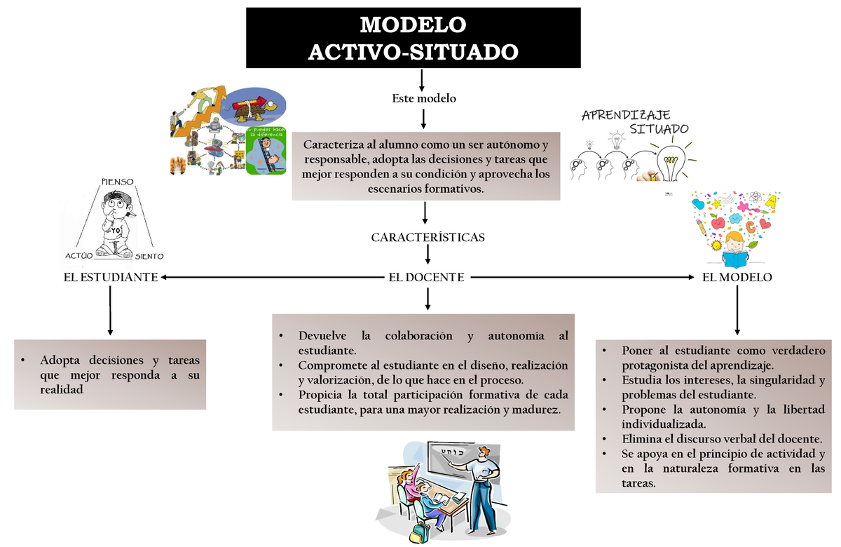 Modelo Activo Situado - LIBROS - Este modelo MODELO ACTIVO-SITUADO  Caracteriza al alumno como un ser - Studocu