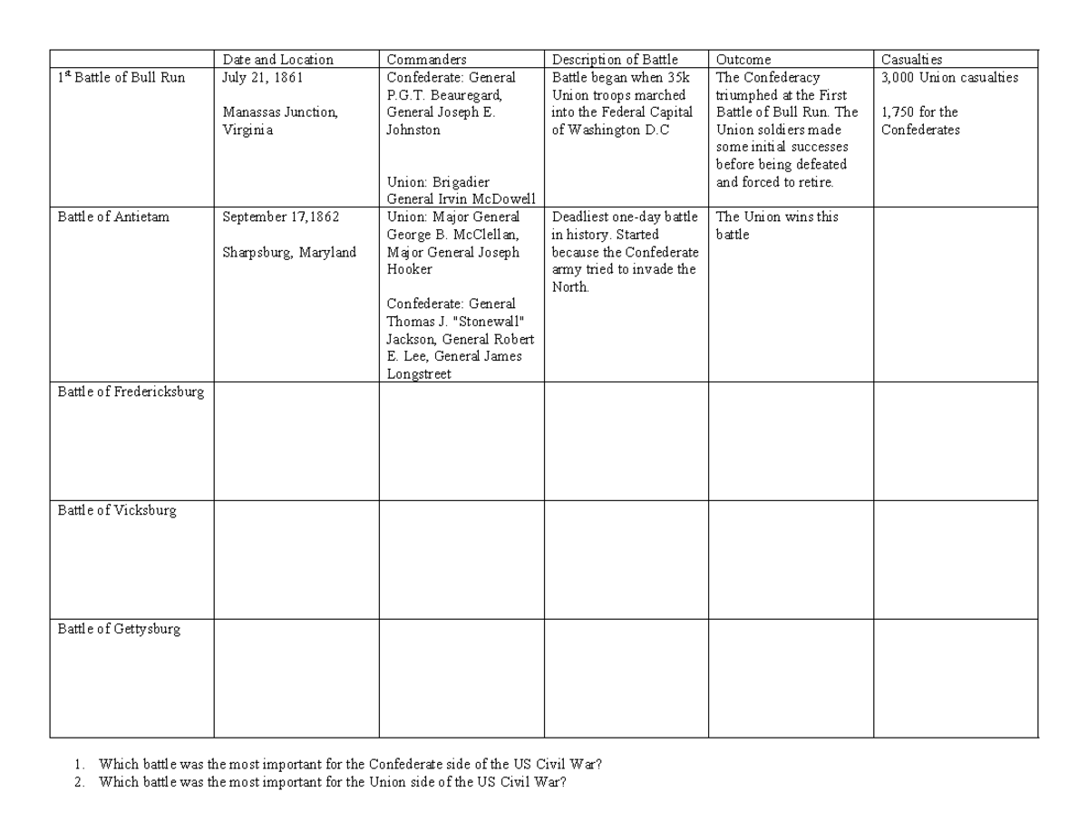 Civil War Battles Graphic Organizer - Date and Location Commanders ...