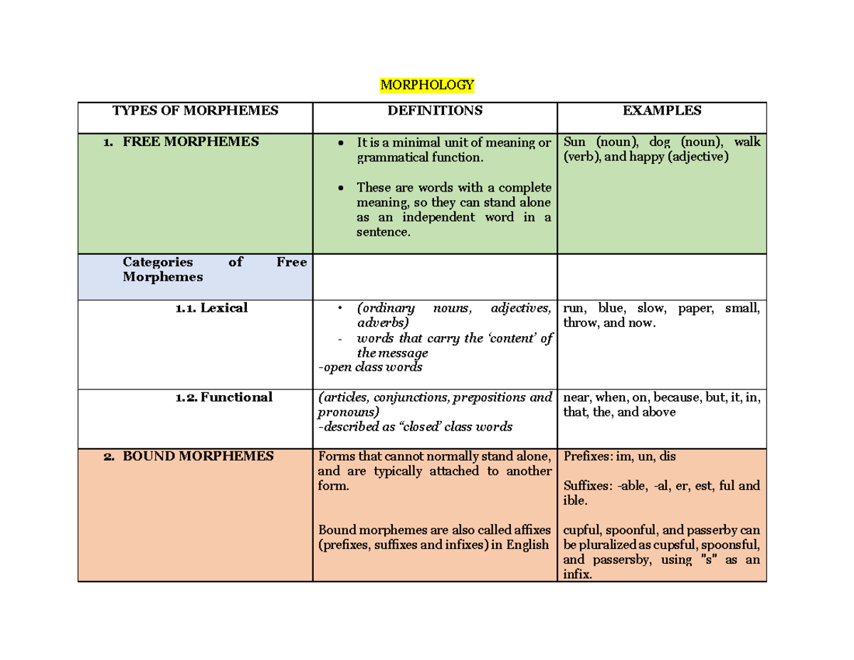 Inbound 2077879922035614596 MORPHOLOGY TYPES OF MORPHEMES DEFINITIONS EXAMPLES FREE MORPHEMES