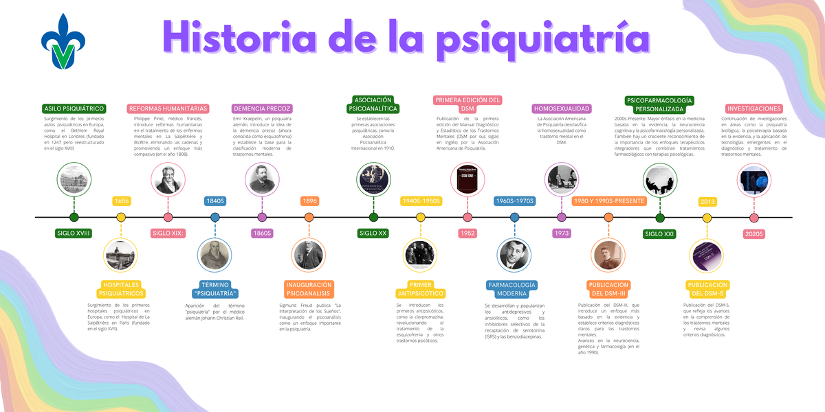 Linea Del Tiempo De La Psiquiatria