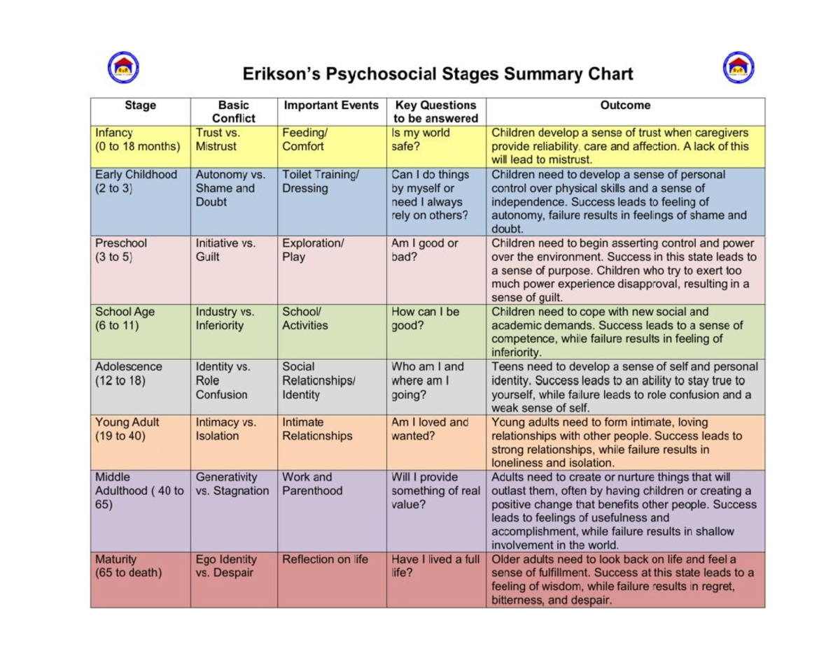 Doc5 - images to help visualize concepts - Psychosocial Stages Summary ...