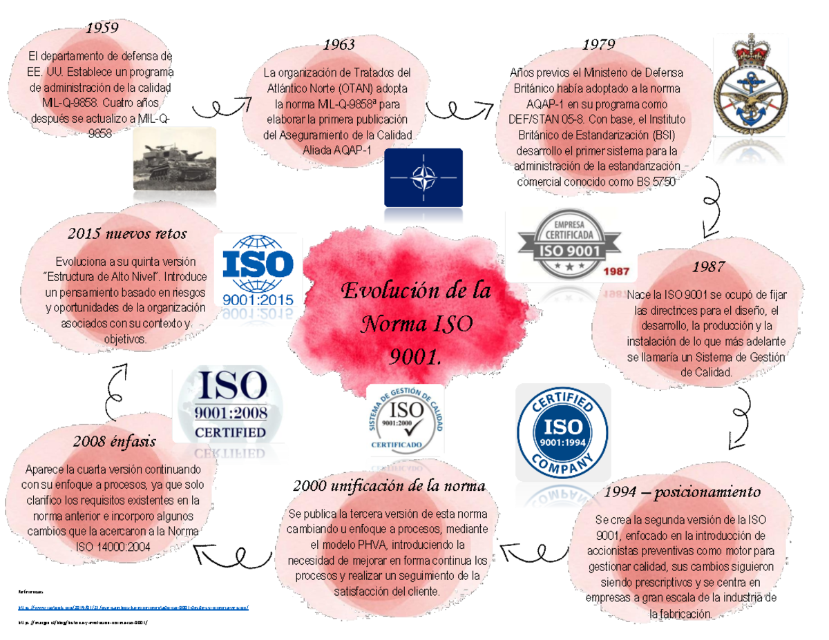 9001 - hjdy yjx yxjxjj - EvoluciÛn de la Norma ISO 9001. 1959 El ...