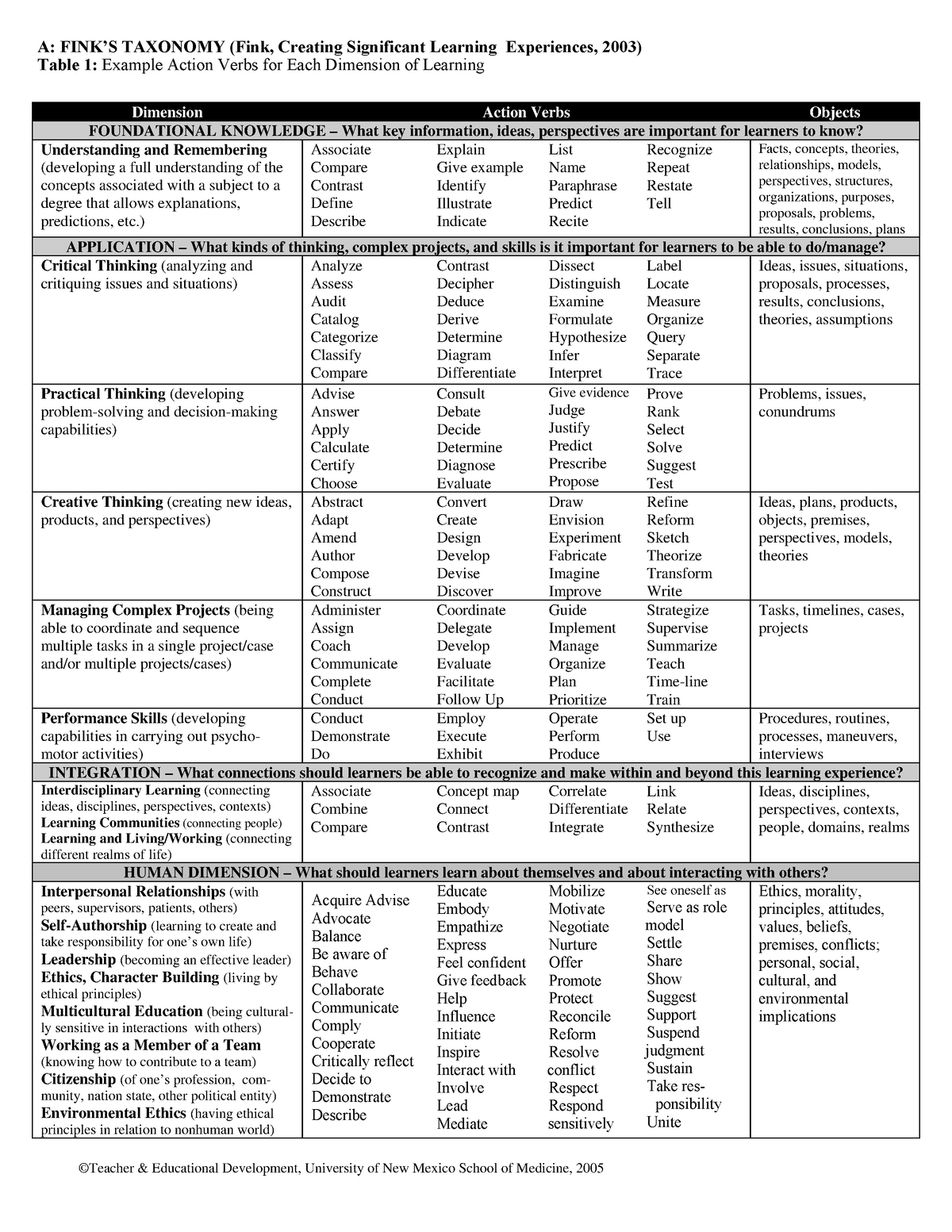 Action Verbs for Each Dimension of Finks Model - Dimension Action Verbs ...