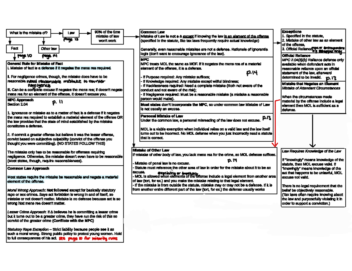 mistake-flowchart-what-is-the-mistake-of-fact-other-law-law-90-of