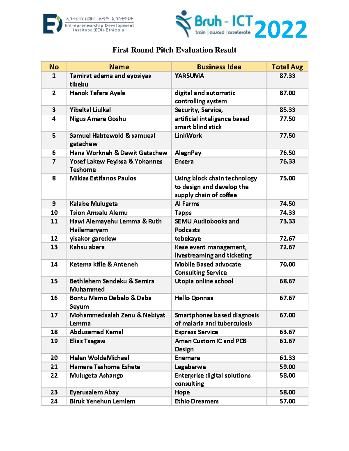 2022 First Round Pitch Evaluation Result 2 Henok Tefera Ayele digital