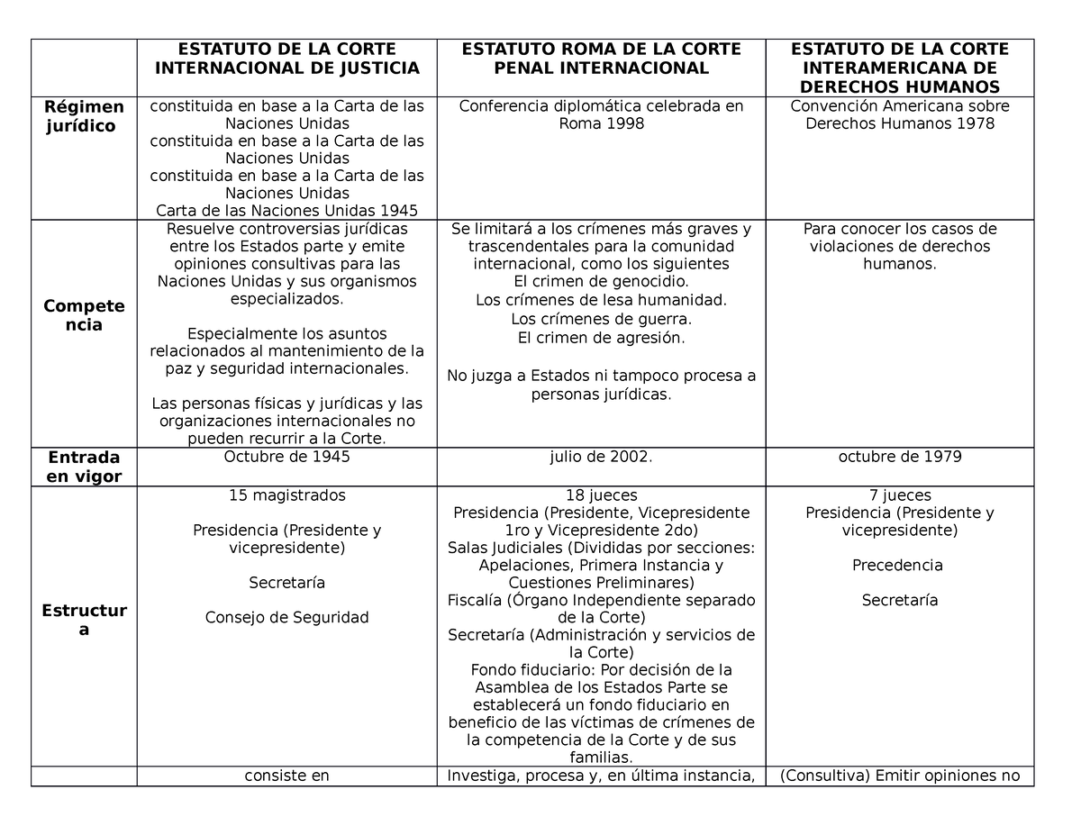 Cuadro Comparativo - ESTATUTO DE LA CORTE INTERNACIONAL DE JUSTICIA ...