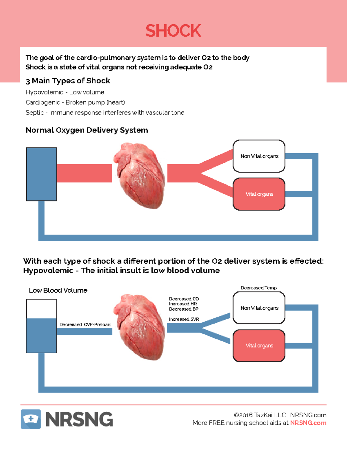 Shock Cheat Sheet Lippincotts Drugs To Know For The Nclex Shock Visit Nrsng For Free Nclex