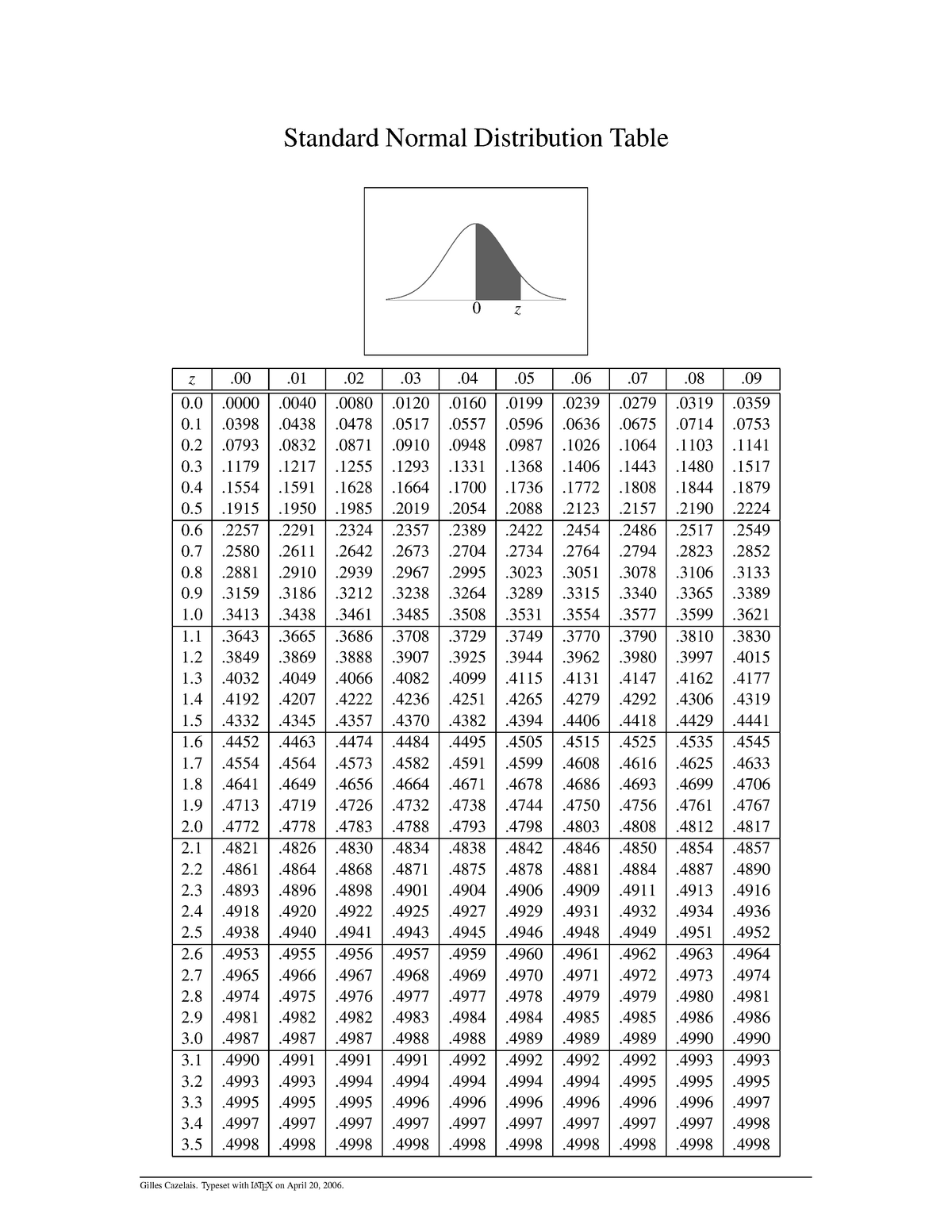 standard-normal-distribution-table-comm-215-concordia-studocu