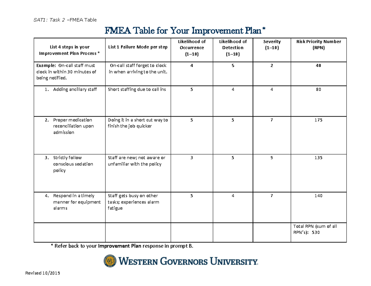 C 489 Task #2 FMEA Table - SAT1: Task 2 – FMEA Table Revised 10/ FMEA