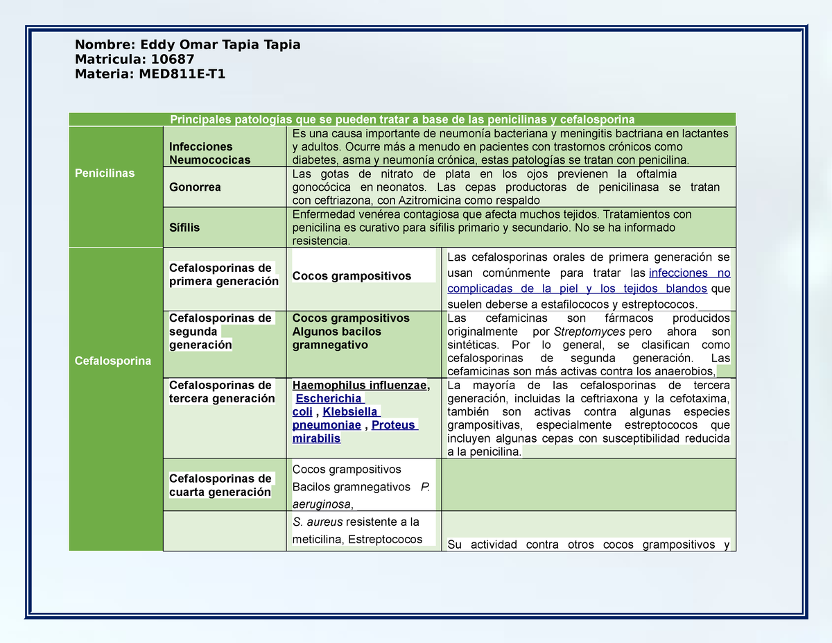 Penicilinas Y Cefalosporinas - Nombre: Eddy Omar Tapia Tapia Matricula:  10687 Materia: MED811E-T - Studocu