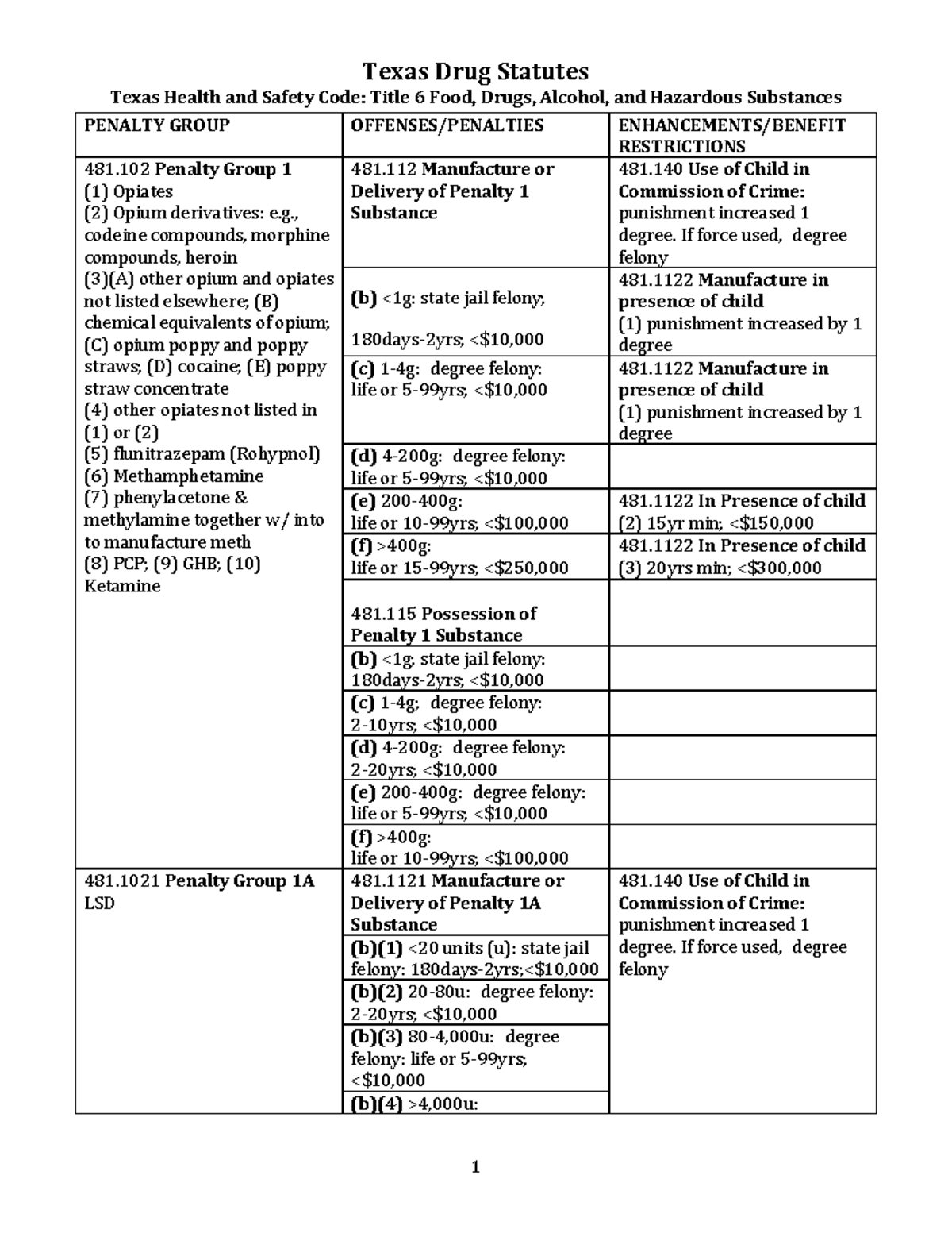 I E. TX Drug Laws - Texas Health And Safety Code: Title 6 Food, Drugs ...