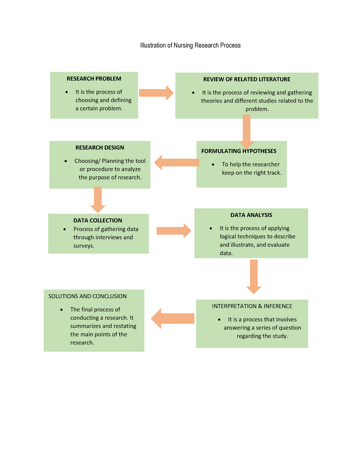 steps in research process nursing