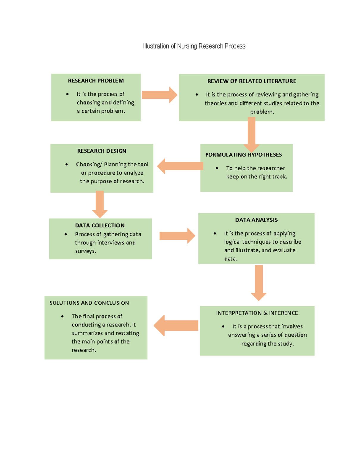 nursing process and research process