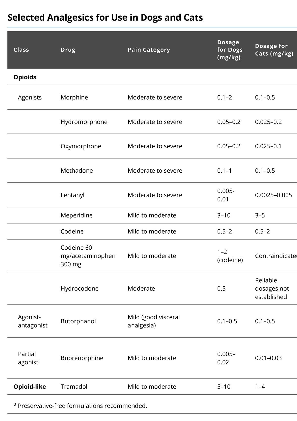 analgesic-pharmacology-table-management-and-nutrition-merck-veterinary