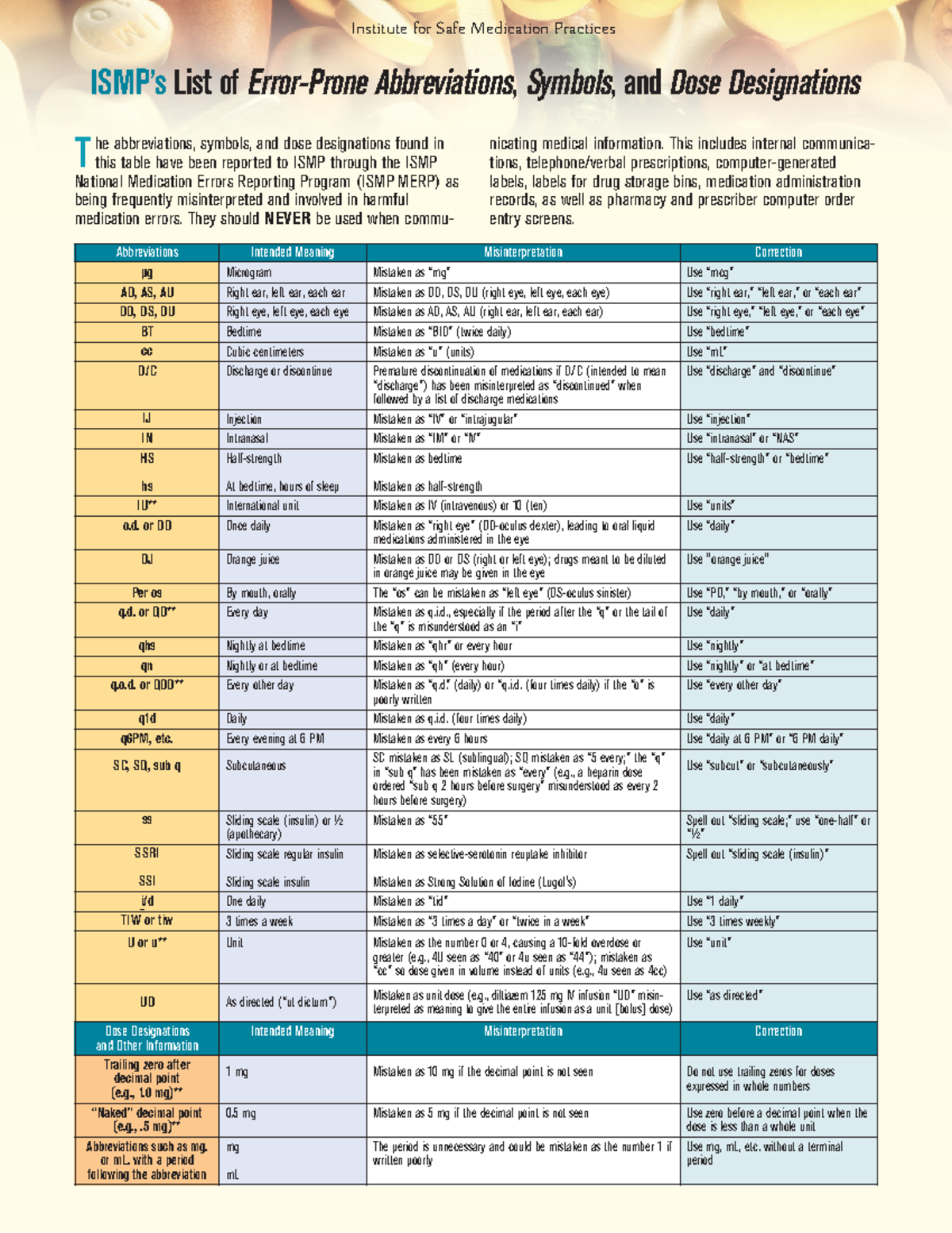 Error Prone Abbreviations Institute For Safe Medication Practices 