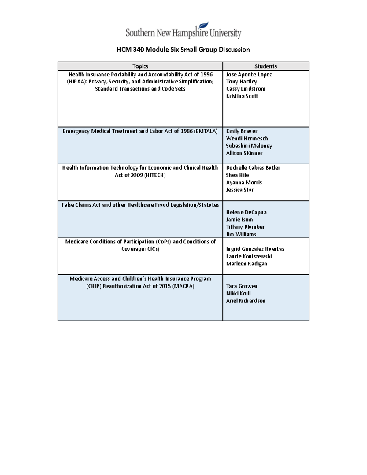 Hcm340 Module Six Small Group Assignments 2 Hcm 340 X6294 Healthcare Delivery Systems 22ew6