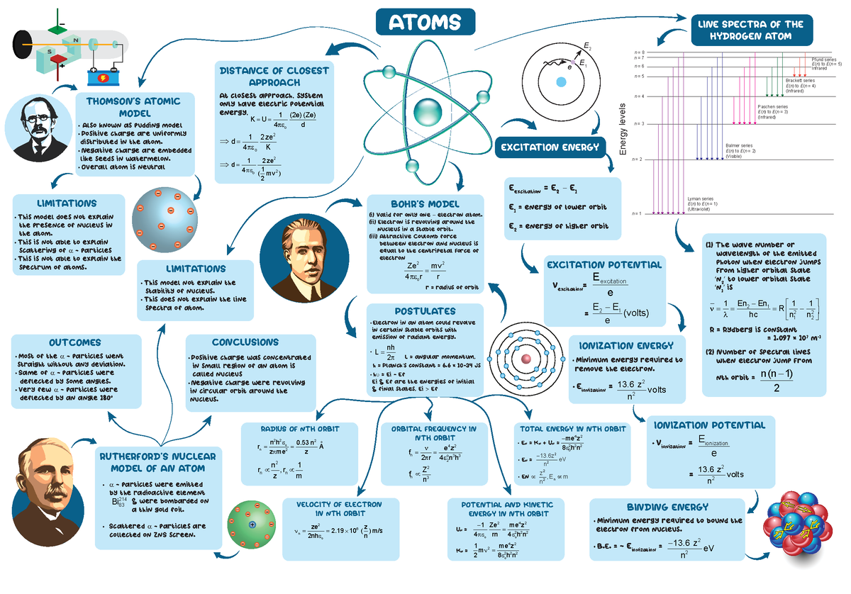 Atoms - Mindmap for revision - ATOMS (i) Valid for only one – electron ...