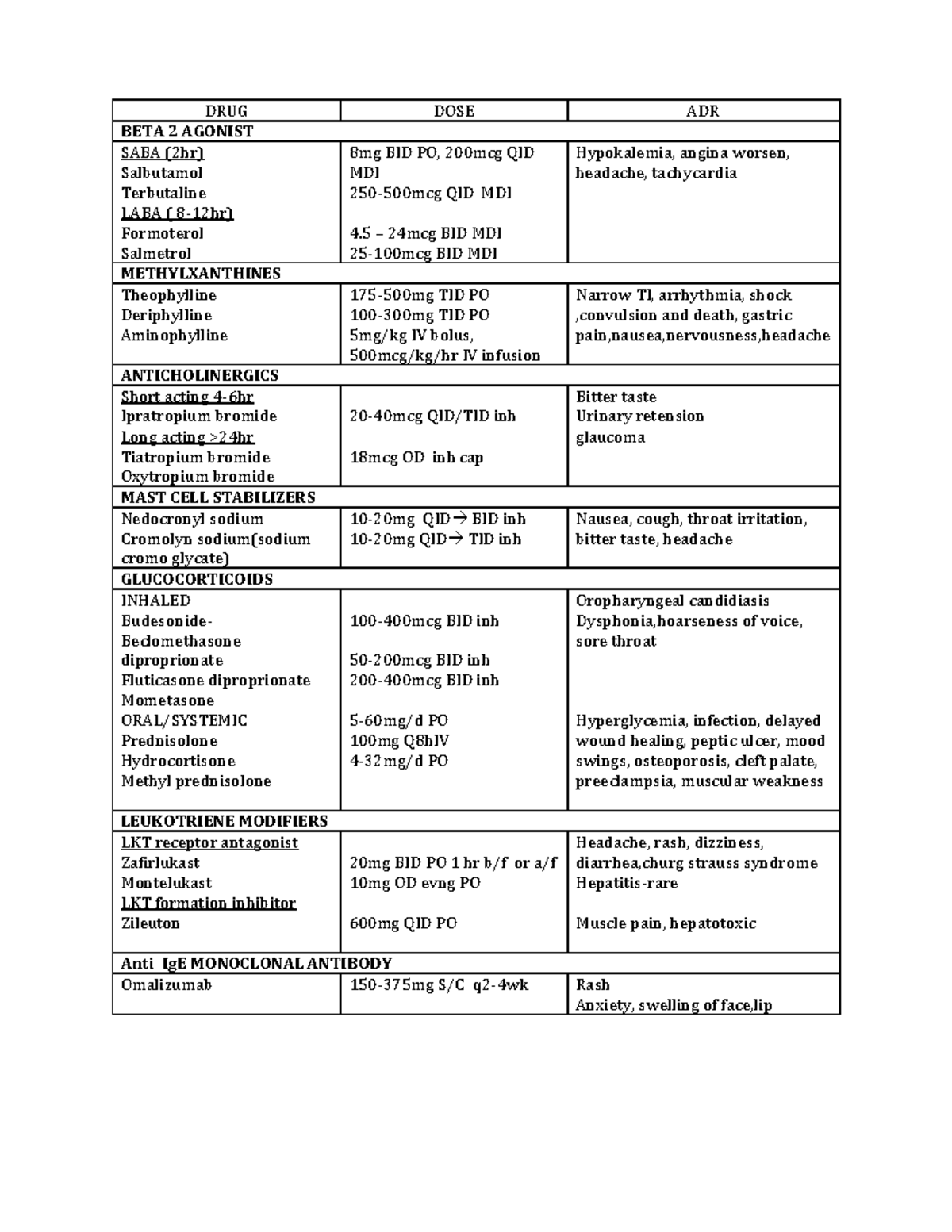 Asthma medication - DRUG DOSE ADR BETA 2 AGONIST SABA (2hr) Salbutamol ...