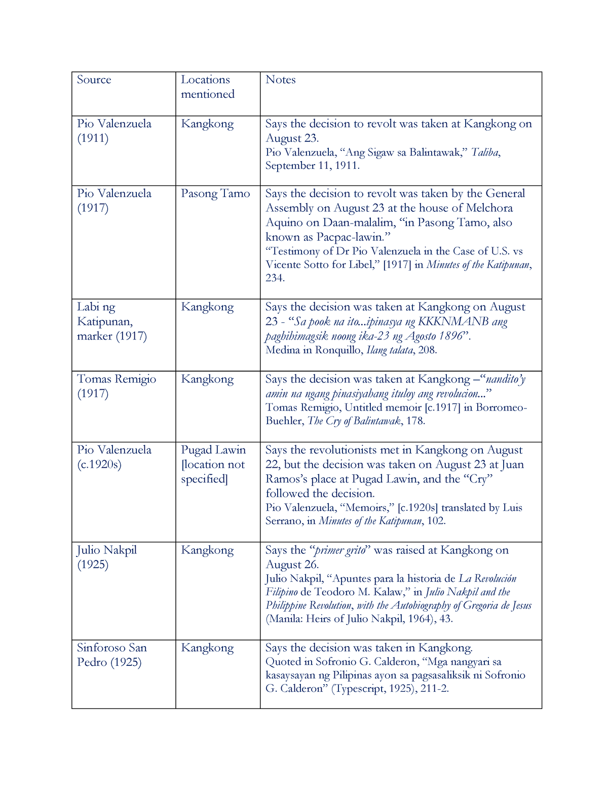 Appendix CRY OF Balintawak - Source Locations Mentioned Notes Pio ...