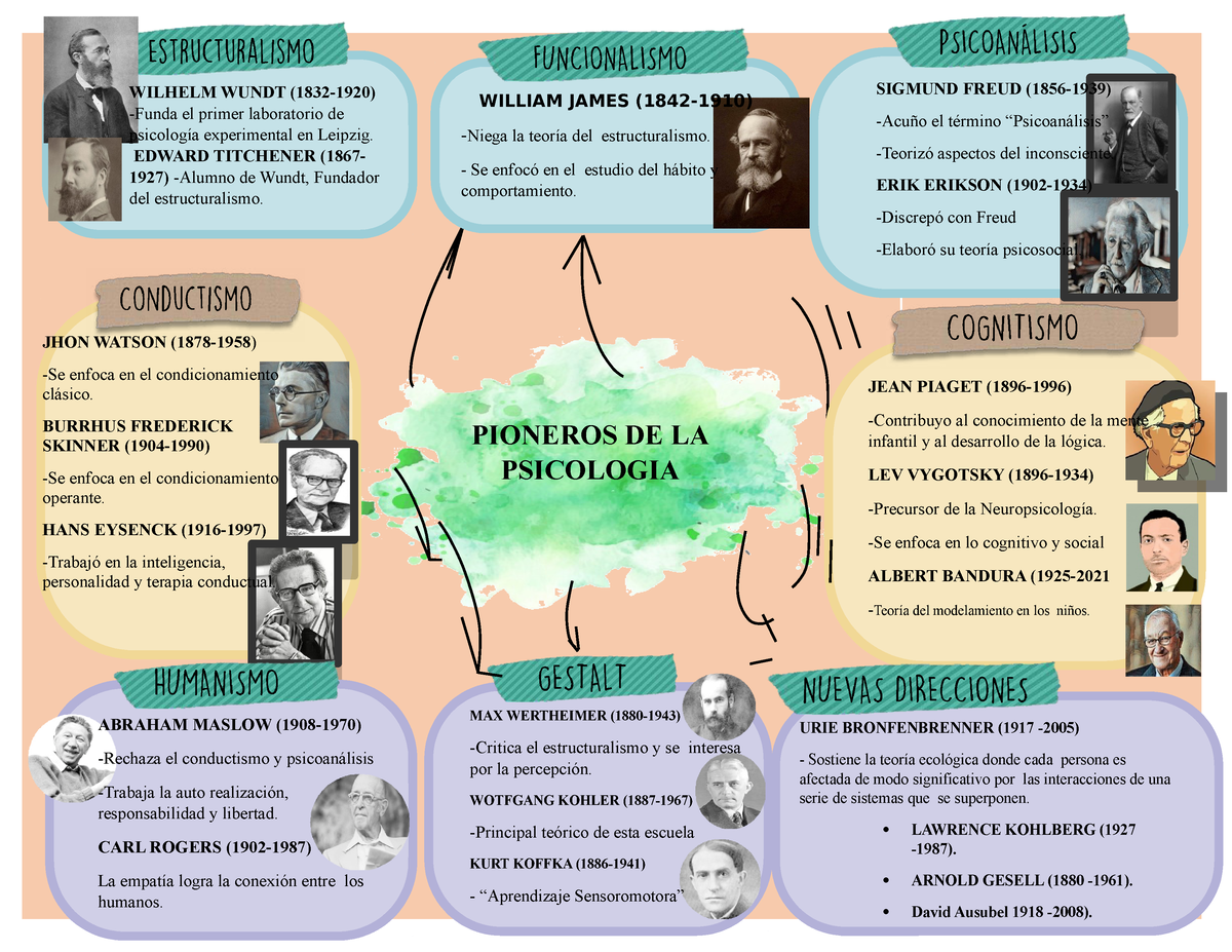 SOLUTION: InfografIa de las Teorías de Jean Piaget - Studypool