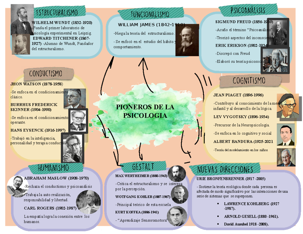 Pioneros DE LA Psicologia 2 JEAN PIAGET 1896 1996 Contribuyo