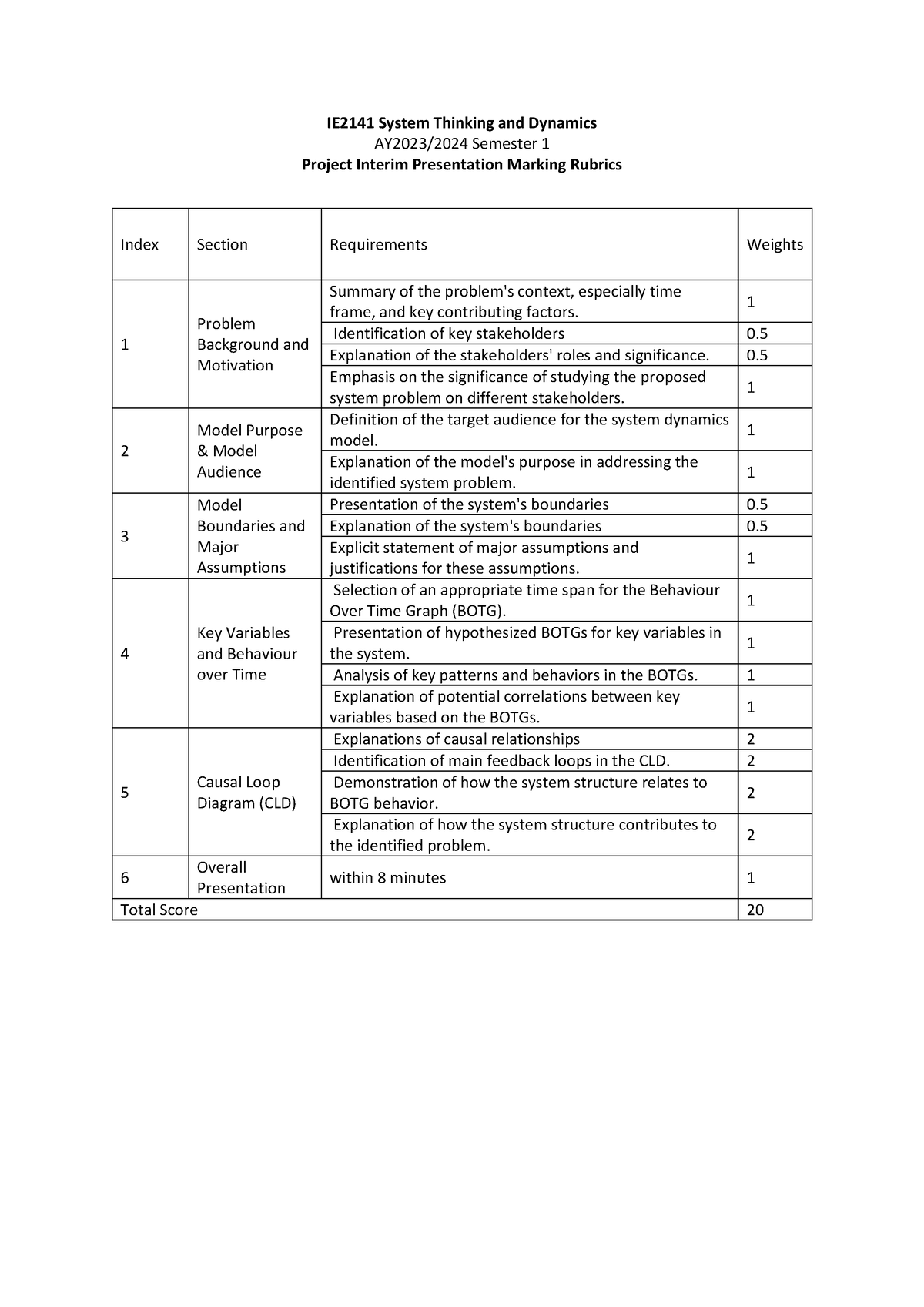 IE2141 Project Interim Presentation Score Rubrics - IE2141 System ...