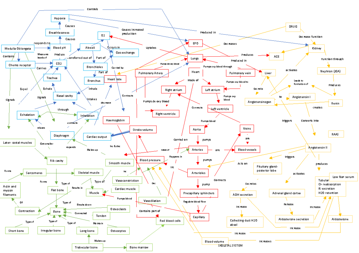 Integration map - Causes responds to Occurs in Transferred out of Part ...