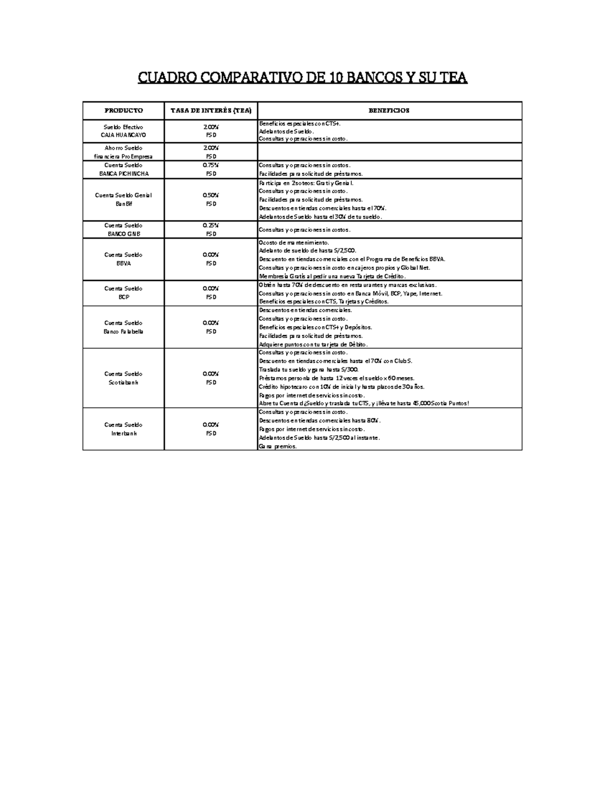 Cuadro Comparativo 10 Bancos TEA PRODUCTO TASA DE INTERÉS (TEA