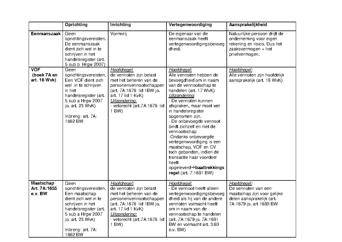 Overzichtelijk schema Ondernemingsrecht - Oprichting Inrichting