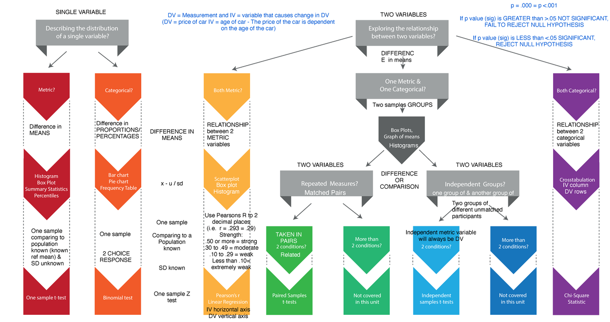 Statistical test flow chart describing the distribution of a single