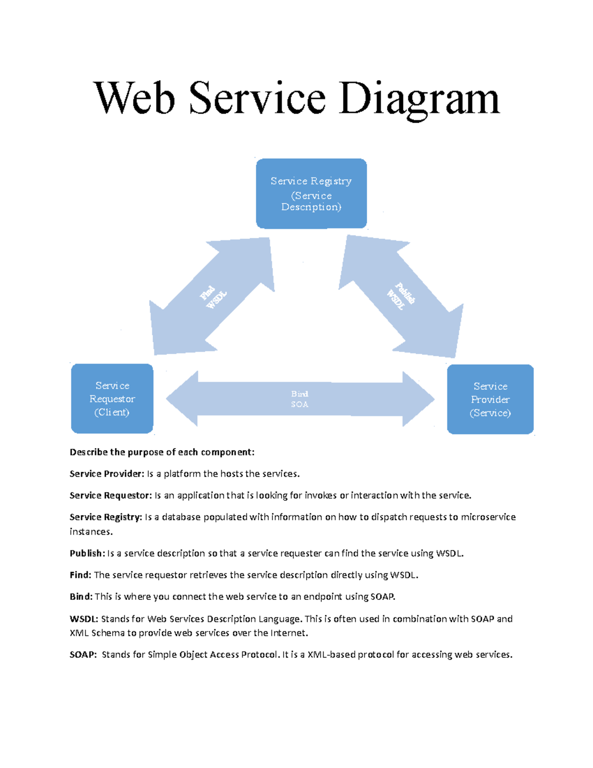 Web Service Diagram - IT260 - SNHU - Studocu