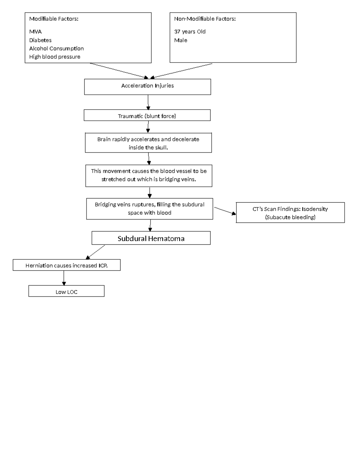 Pathophysiology - Summary Medical Surgical Nursing 2 - Subdural ...