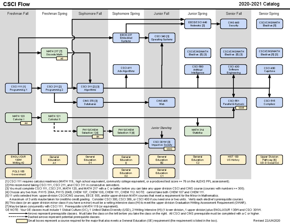 Csci flow freshmen 2021 - CSCI 111 [1] Programming 1 CSCI 211 [2 ...