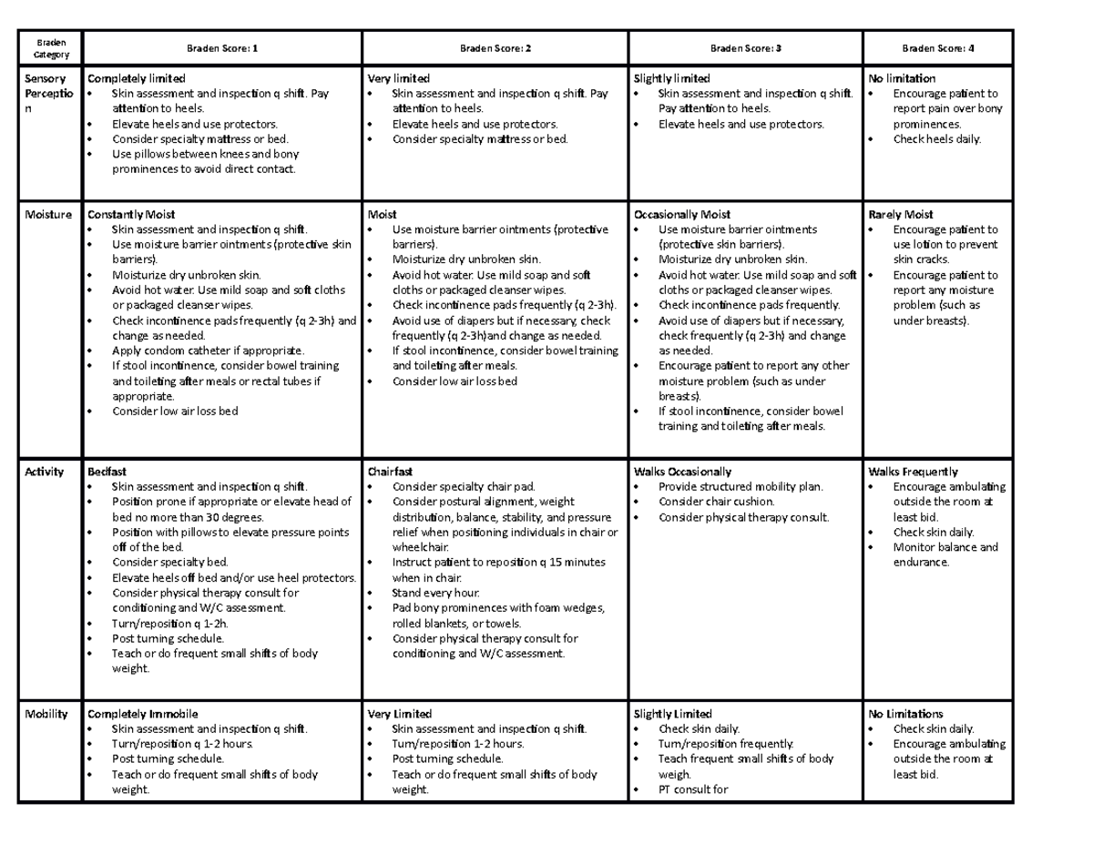 Braden interventions - Braden Category Braden Score: 1 Braden Score: 2 ...