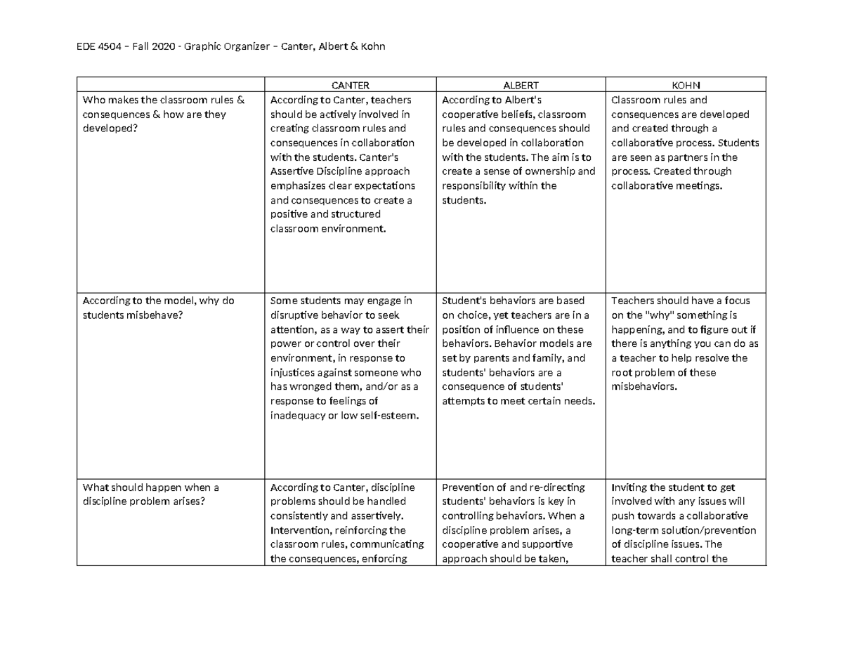 Theorists Graphic Organizer - EDE 4504 – Fall 2020 - Graphic Organizer ...