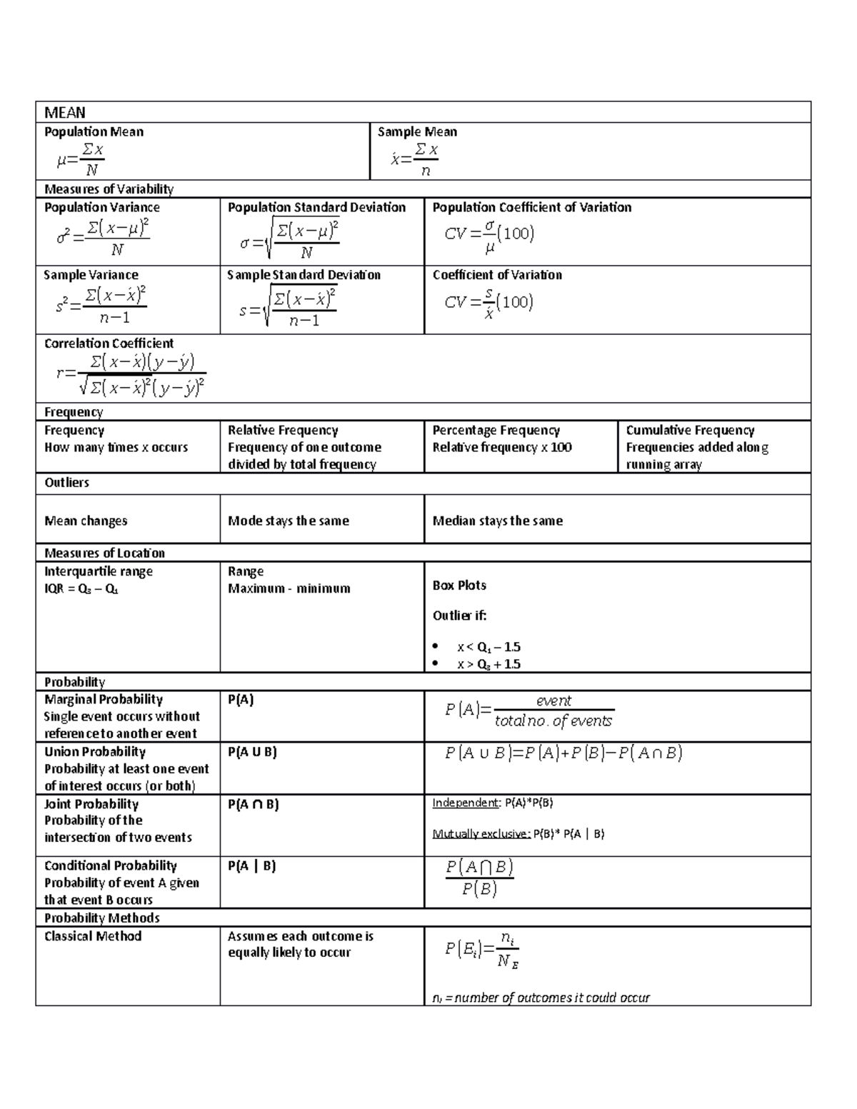 Stats Formula Sheet - Summary Business and Economic Statistics - MEAN ...