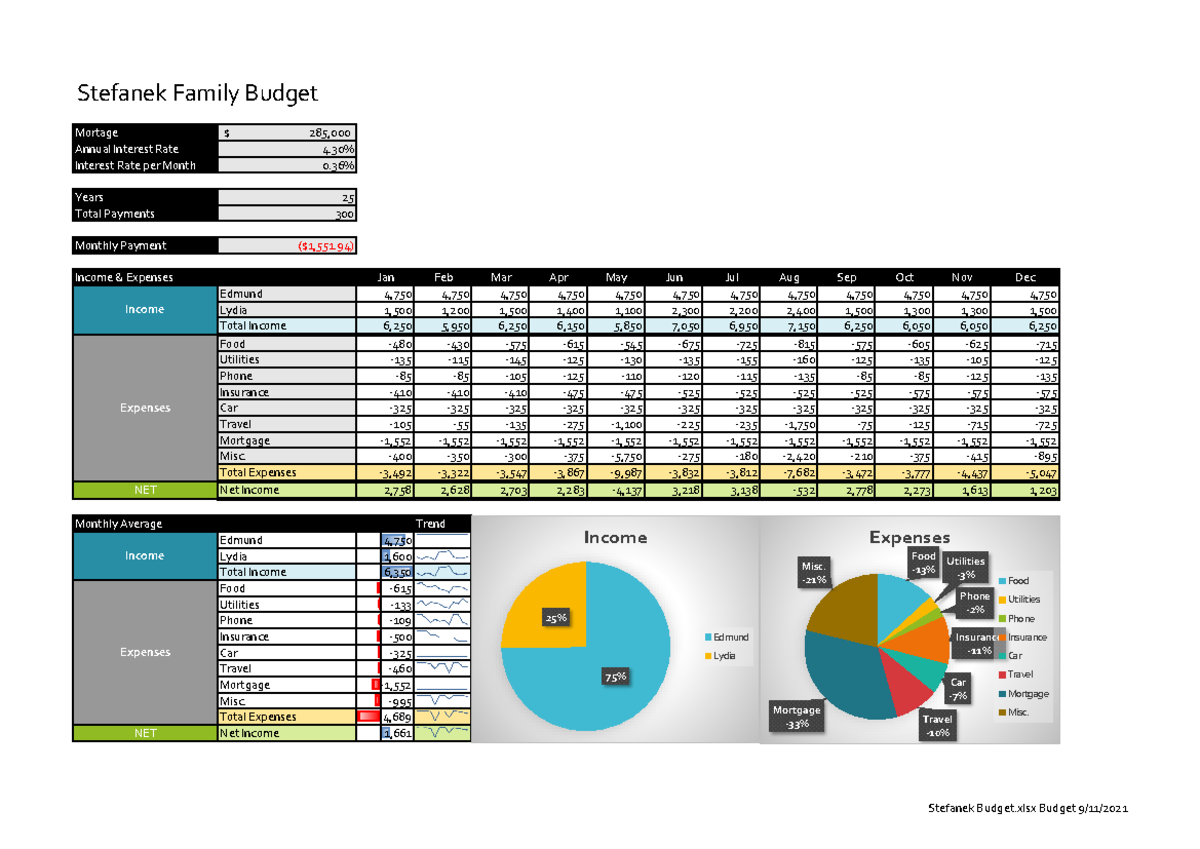 Assignment 4 Stefanek Budget - Stefanek Family Budget Mortage $ 285 ...