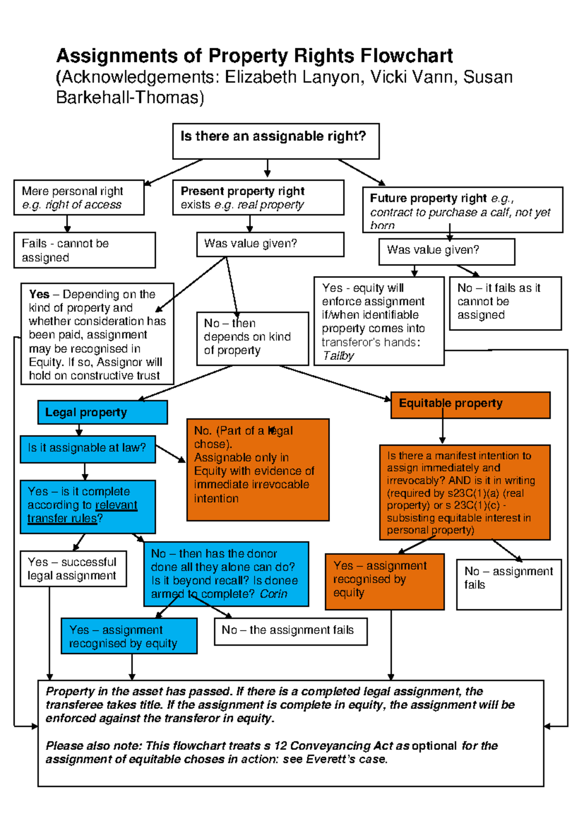 Equitable Assignments - Flow Chart - Assignments of Property Rights ...