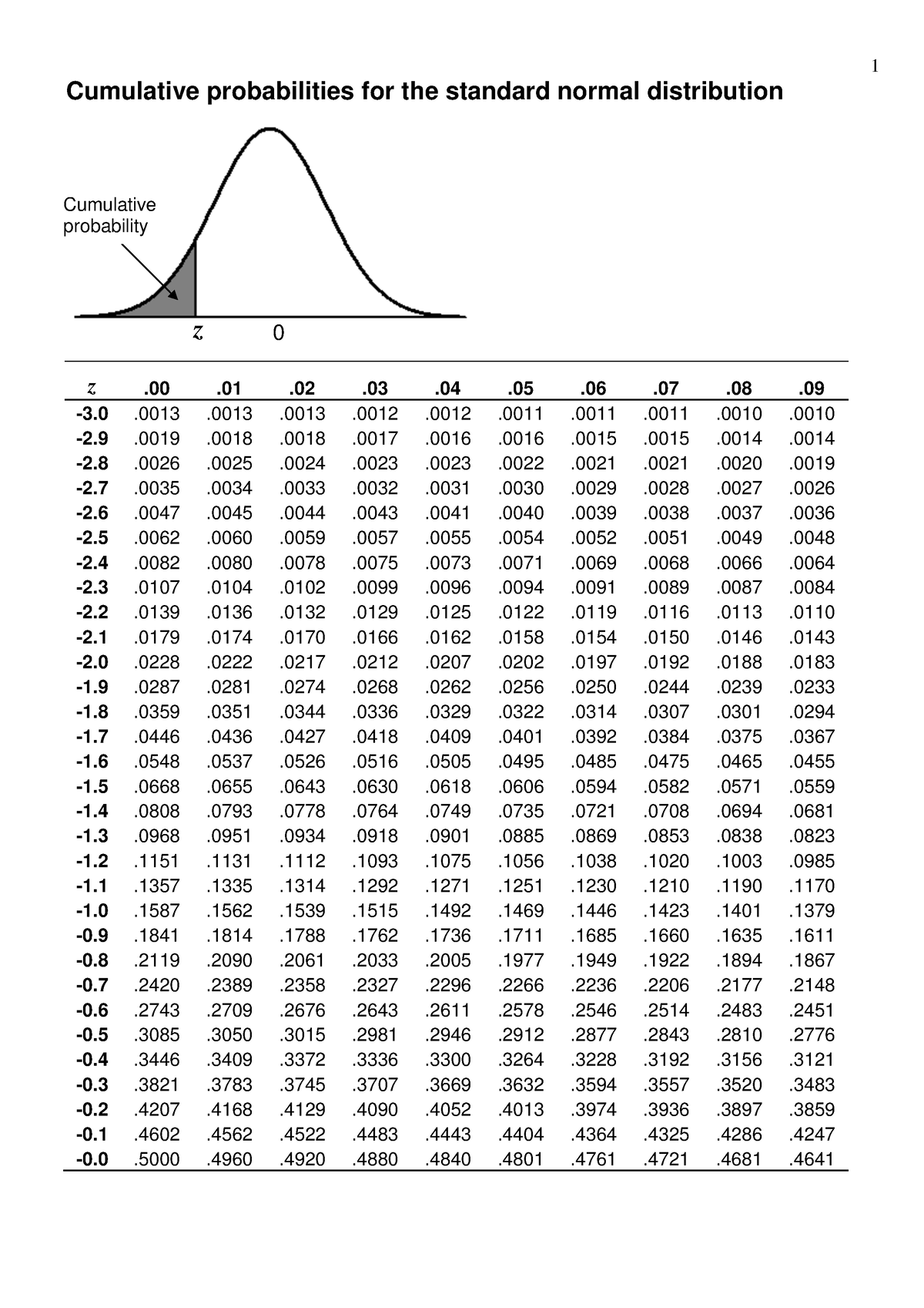 stk120-standard-normal-z-score-table-cumulative-probabilities-for