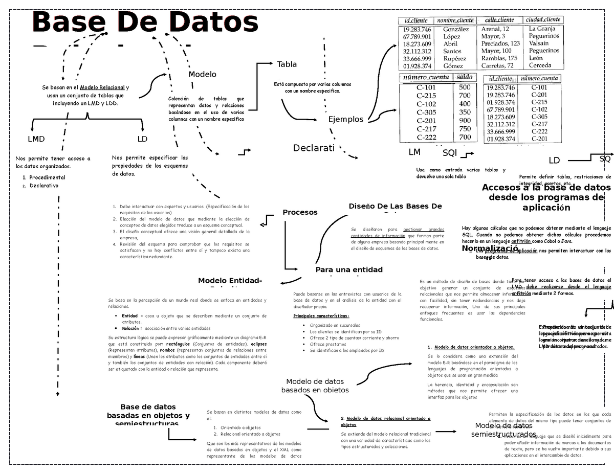 Base de datos relacionales -Mapa mental - Base De Datos Nos permite tener  acceso a los datos - Studocu