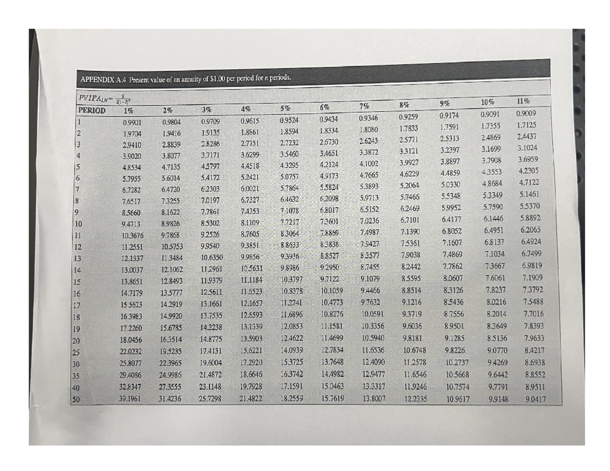 Table - APPENDIX A Present value of an annuity of per period for n ...
