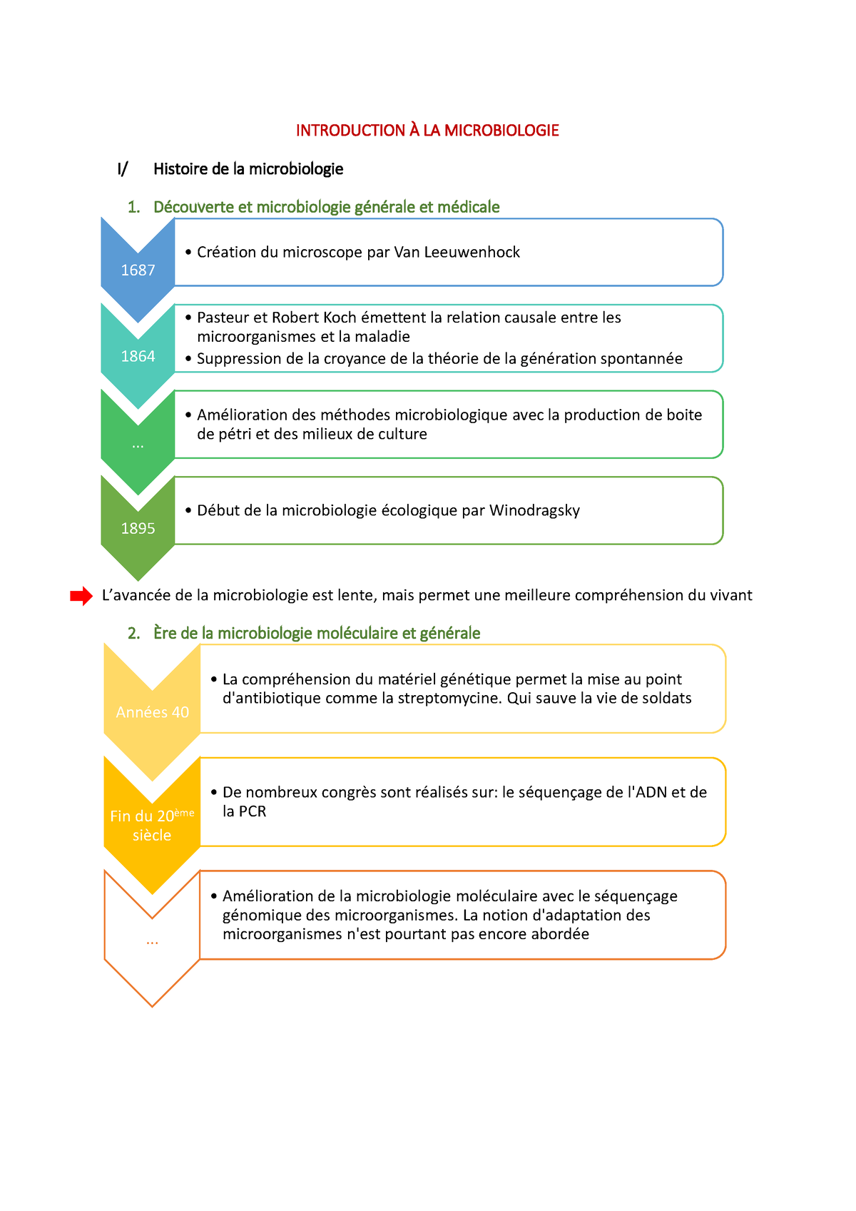 Cours De Bactériologie - INTRODUCTION À LA MICROBIOLOGIE I/ Histoire De ...