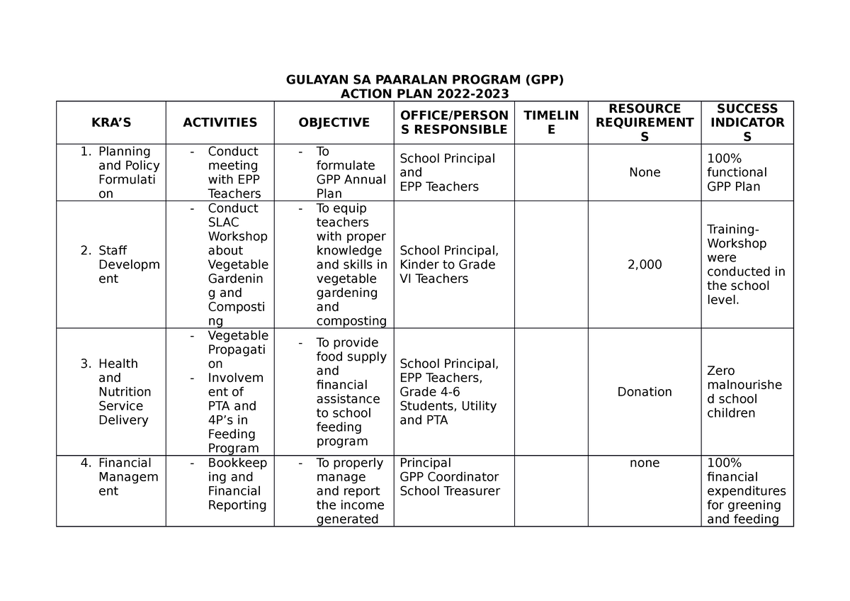 Gulayan Sa Paaralan Gulayan Sa Paaralan Program Gpp Action Plan 2022 Kras Activities 1493