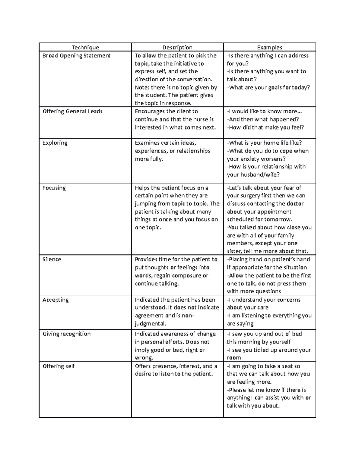 Therapeutic Comminucation assignment - Technique Description Examples ...